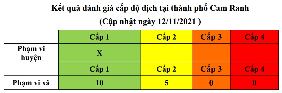 ĐÁNH GIÁ CẤP ĐỘ DỊCH COVID-19 TẠI TP CAM RANH (Cập nhật ngày 12/11/2021)